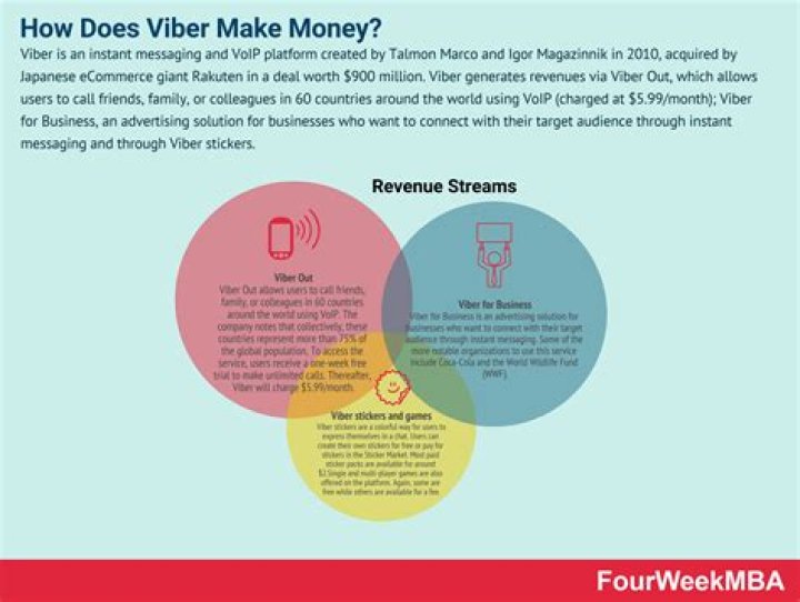 How does Viber make money?