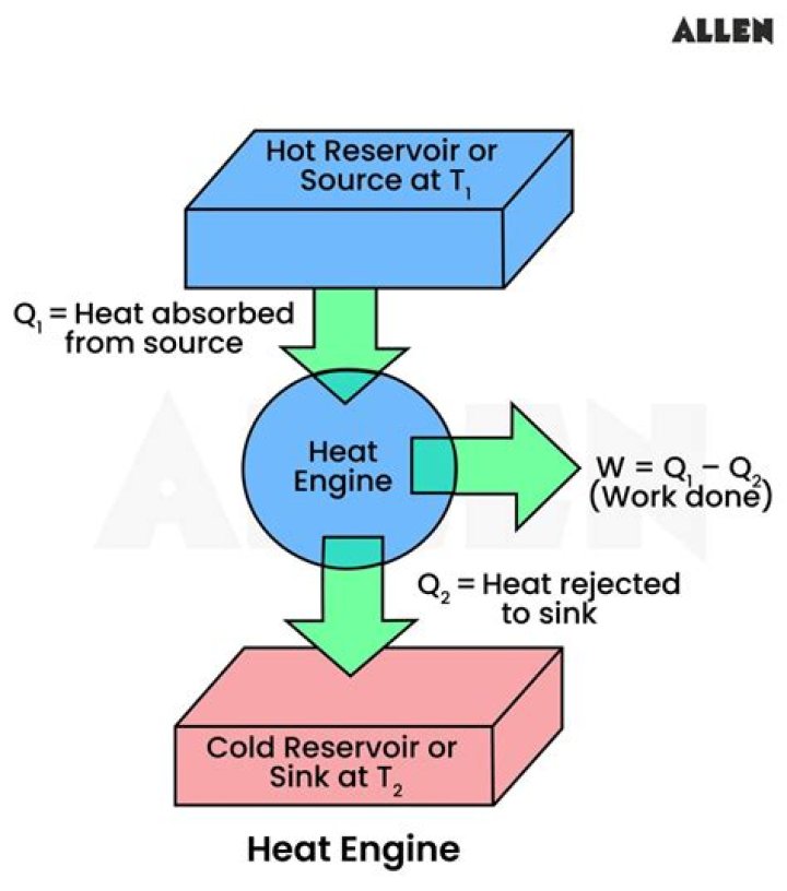 How is heat treatment done?