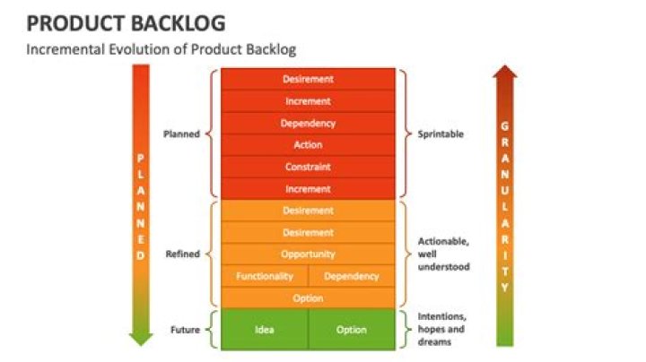 How is product backlog created?