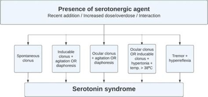 How is serotonin syndrome treated?