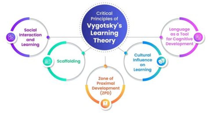 How is Vygotsky's theory used in the classroom?