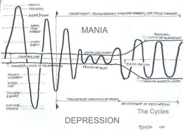 How long are bipolar cycles?