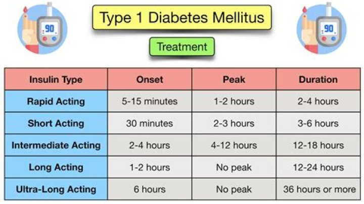 How long can a type 2 diabetic go without insulin?