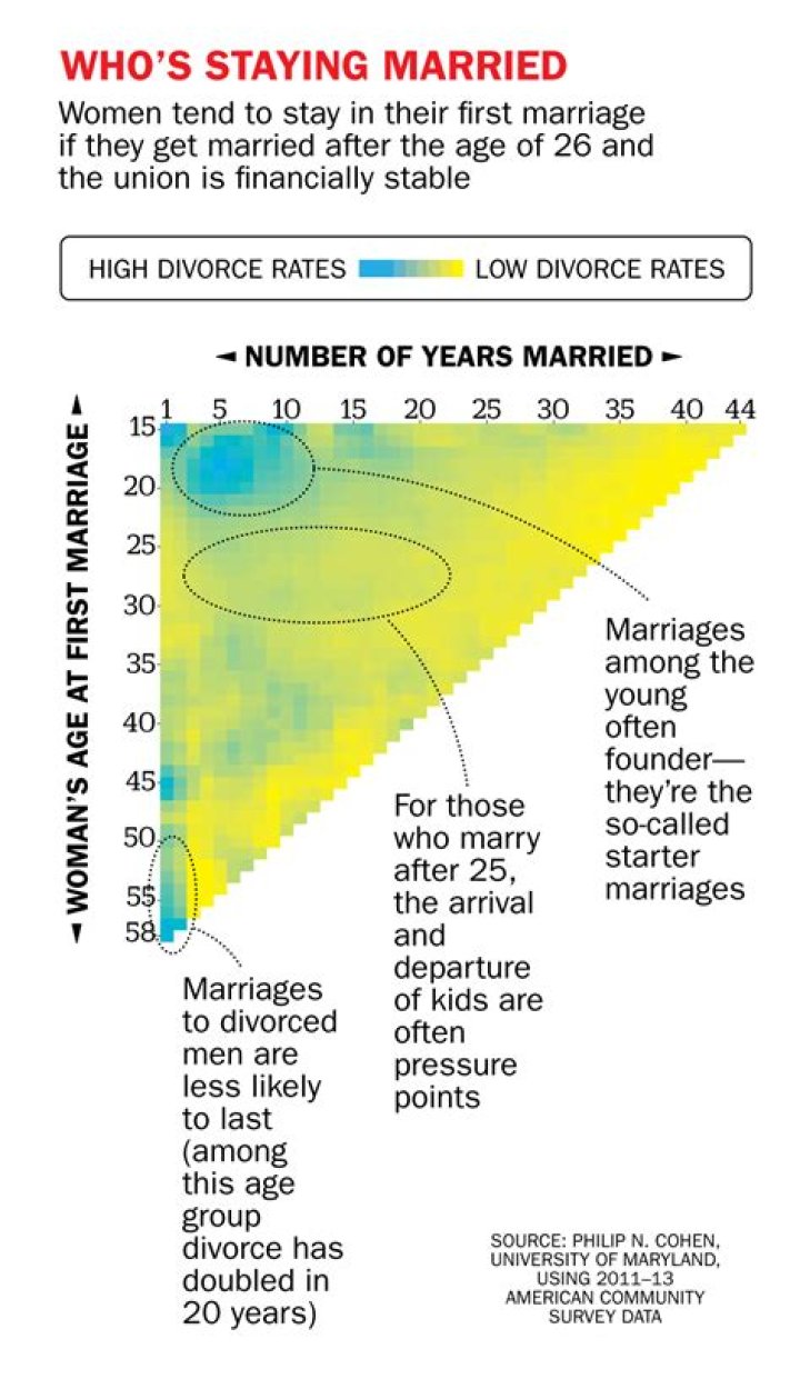 How long do rushed marriages last?