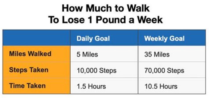 How long do you have to walk to lose one pound?