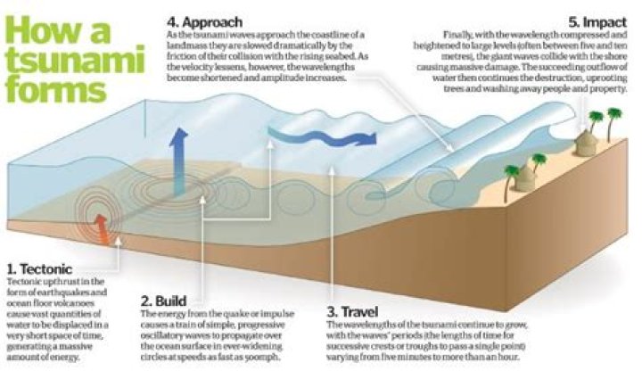 How long does a tsunami last?