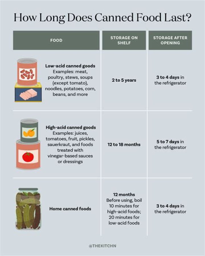 How long does canned flour last?