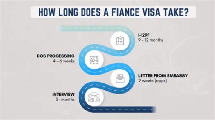 How long does fiancé visa take 2020?