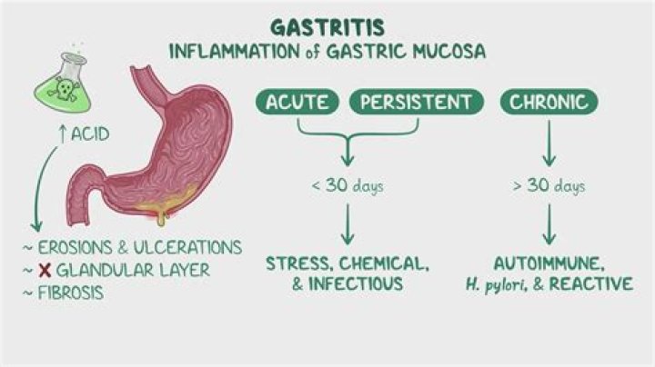 How long does gastritis pain last?
