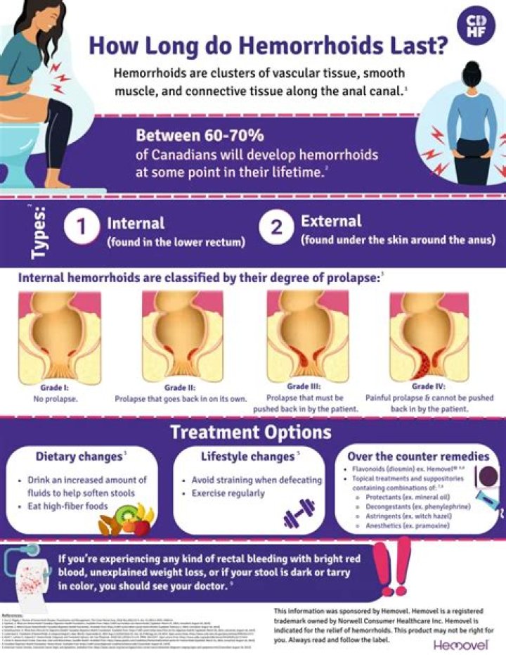 How long does it take for CIN 2 to go away?