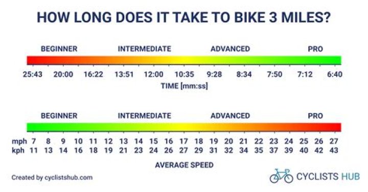 How long does it take to cycle 50km?