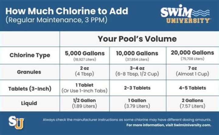 How long does liquid chlorine last in a pool?