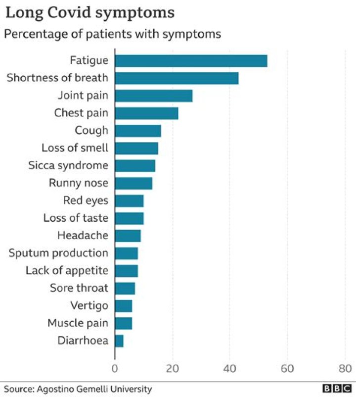 How long does the COVID-19 headache symptom last?