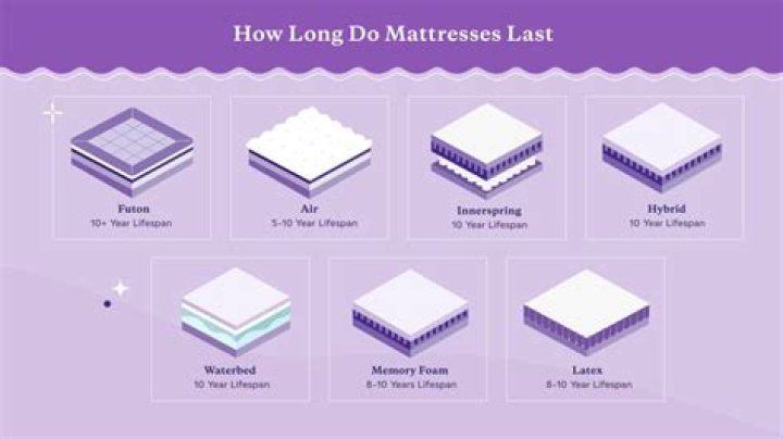 How long should a mattress last before replacing?