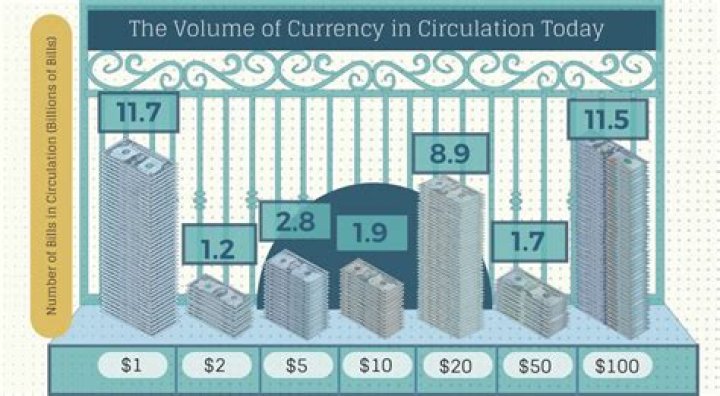 How many $1000 bills are in circulation?