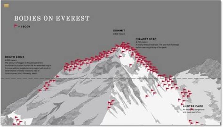 How many bodies are on Mount Everest?