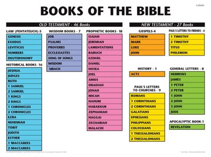 How many books are in the original Bible?