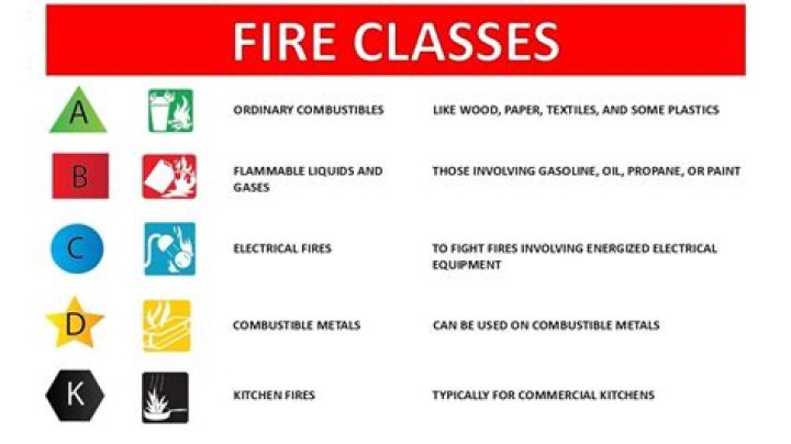 How many classes of fire are there?