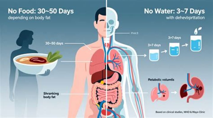 How many days can a rat live without water?