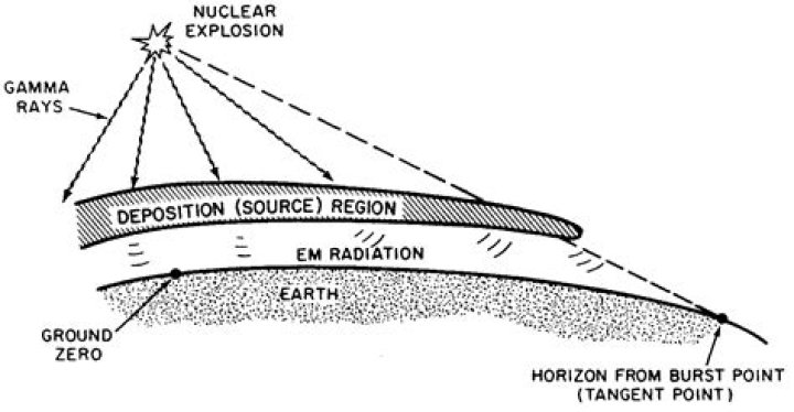 How many decibels is a nuclear bomb?