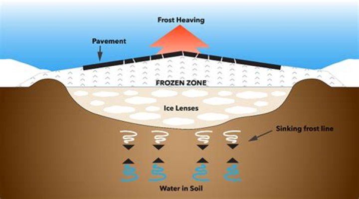 How many feet below ground is the frost line?