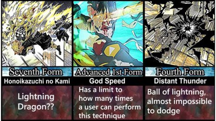 How many forms does thunder Breathing have?