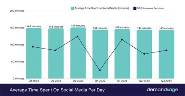 How many hours do baby boomers spend on social media?