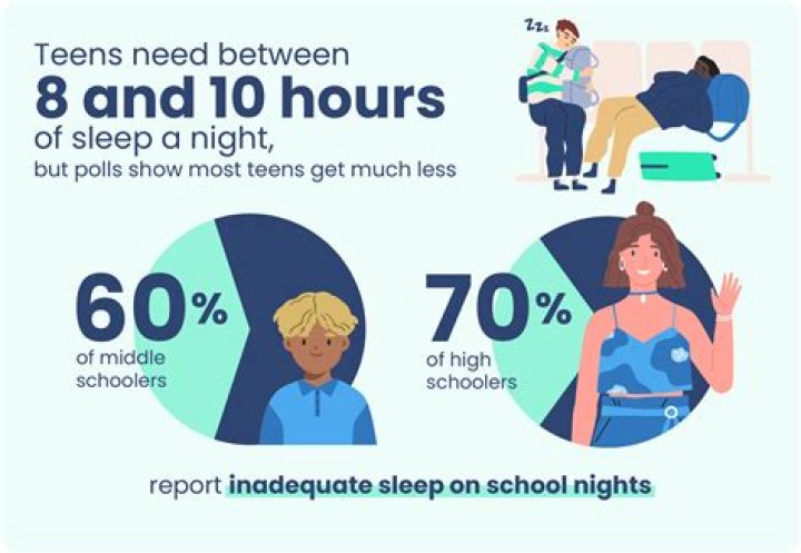 How many hours does a normal student study?