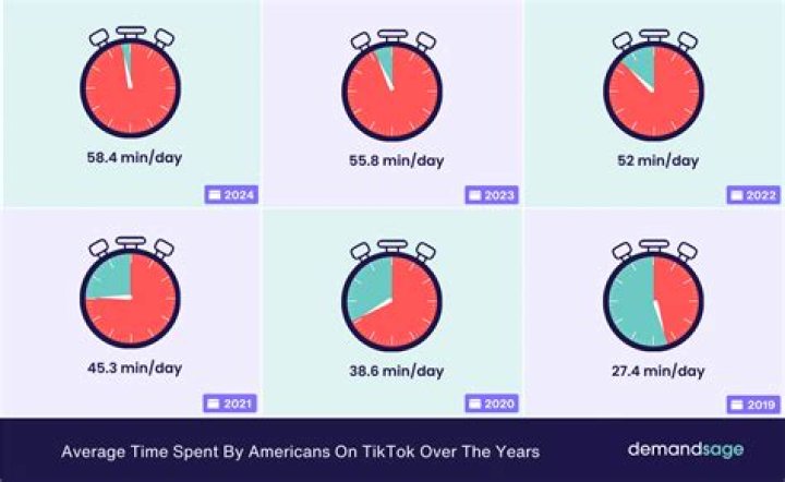 How many hours have I spent on TikTok?