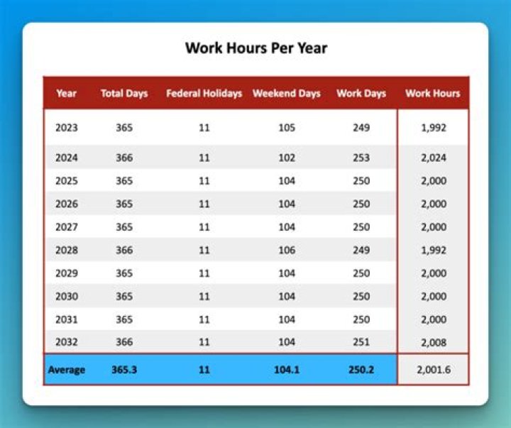 How many hours is 3 weeks of vacation?