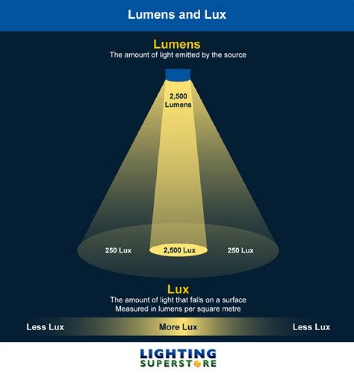 How many lumens is a phone LED?