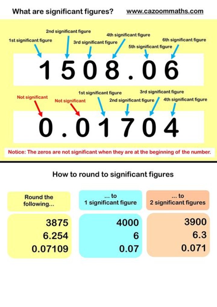 How many significant figures does 0.0050 have?