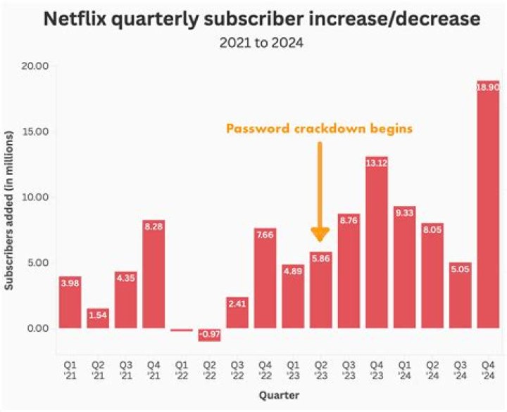 How many subscribers did Netflix lose in 2022?