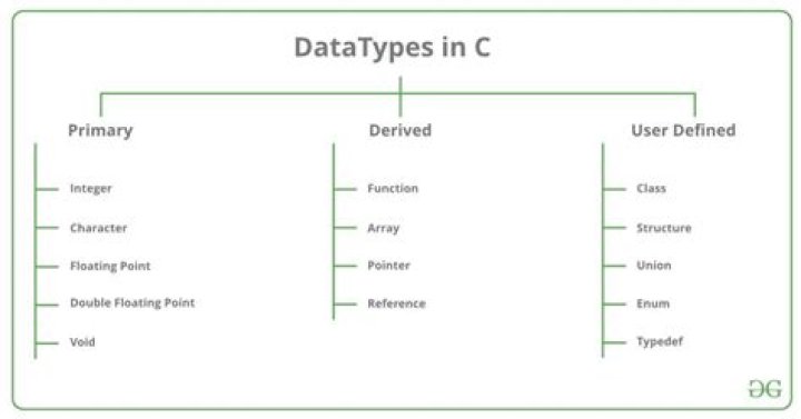 How many types of data types are there?