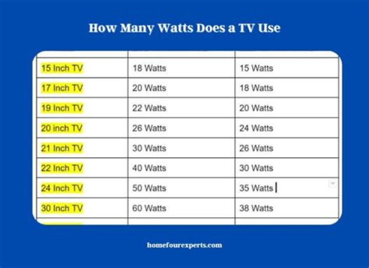 How many watts is a TV?