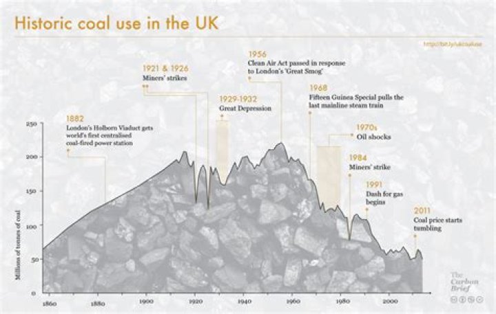 How much coal does the UK use?