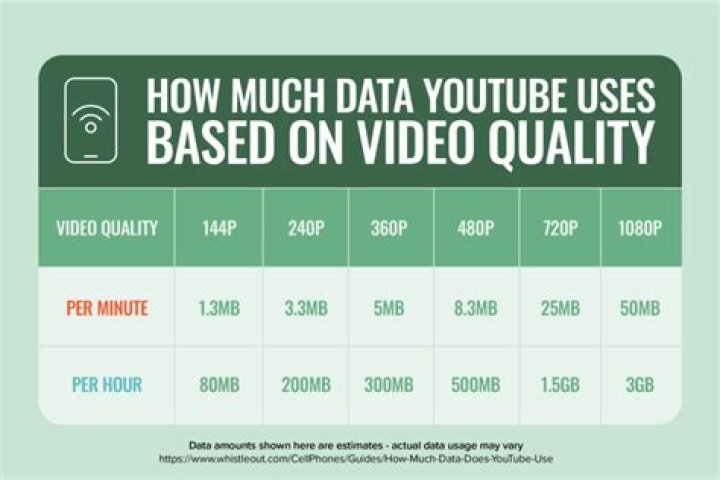 How much data does 4K YouTube use?