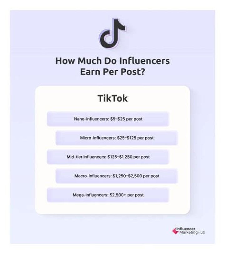 How much do influencers charge per post?