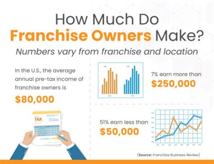 How much do Krispy Kreme franchise owners make?