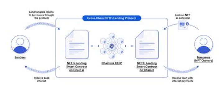 How much do NFTs sell for?