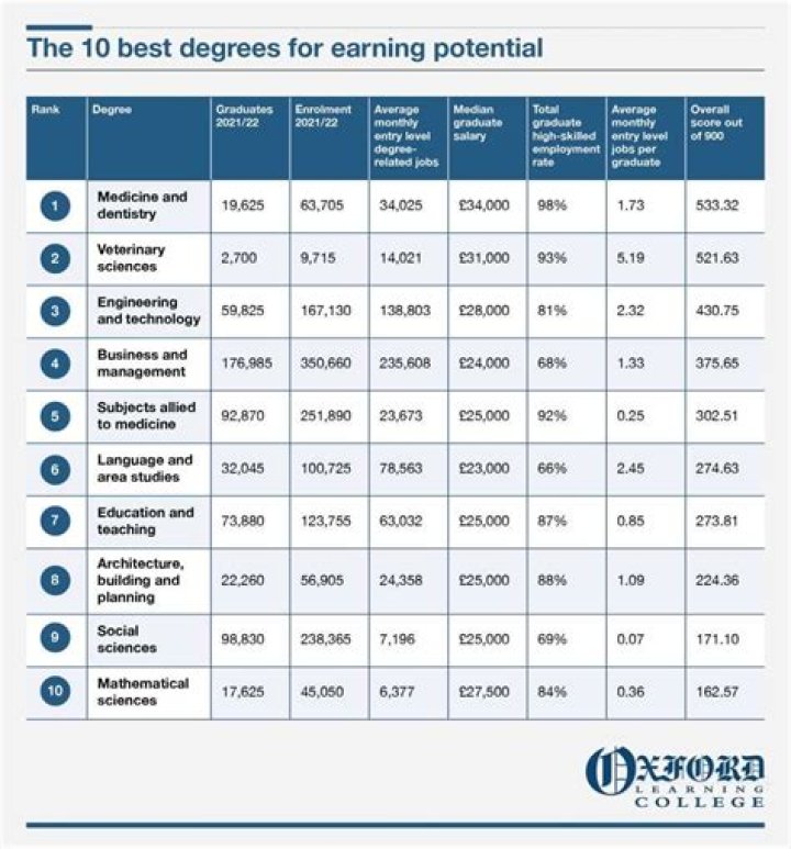 How much do top earning college graduates make?