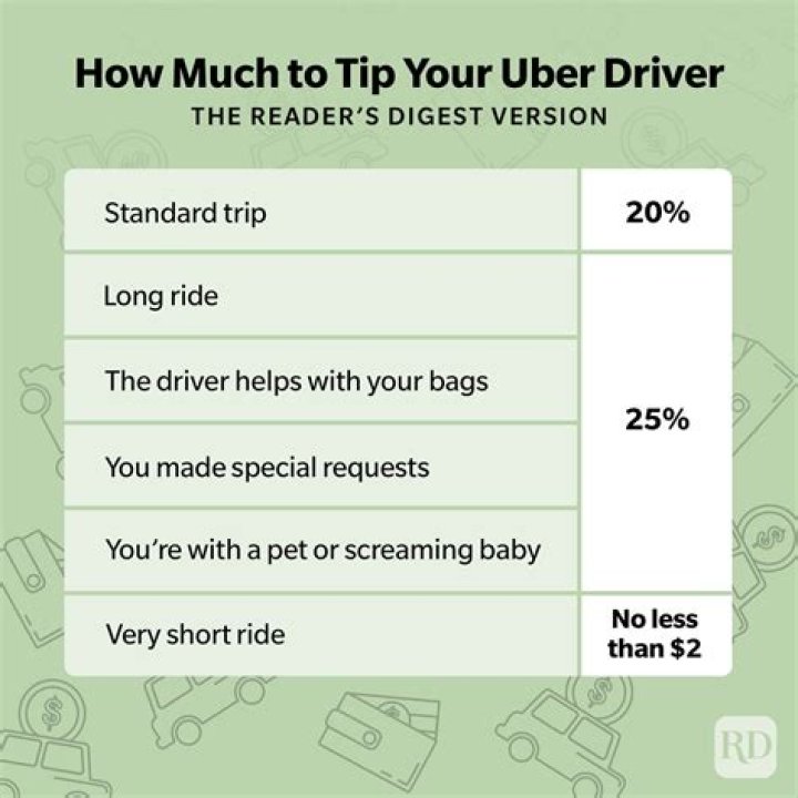 How much do you tip Uber 2020?