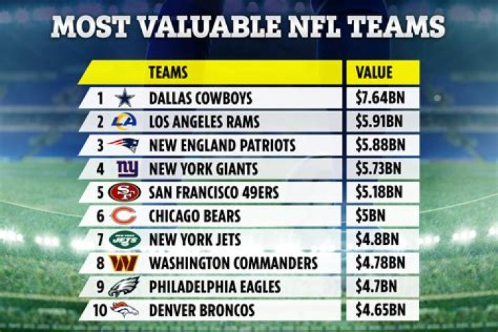 How much does an NFL team cost?