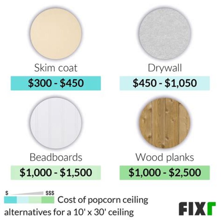 How much does it cost to drywall over popcorn ceiling?