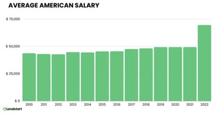 How much does the average American owe on their mortgage?