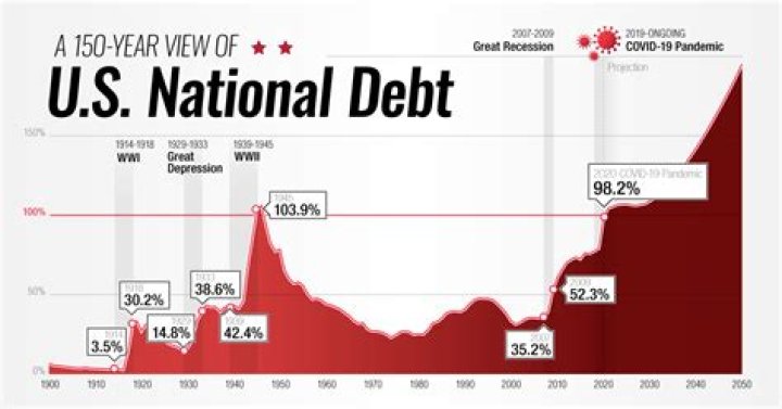 How much in debt is the average American?