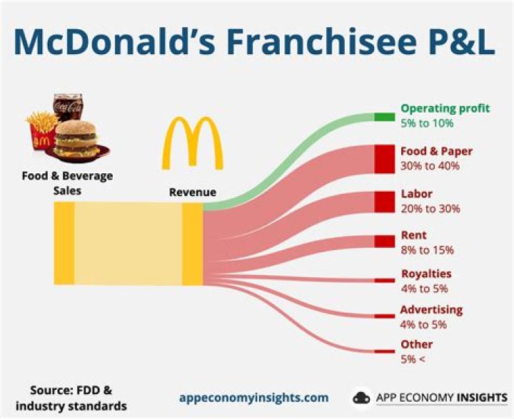 How much is McDonald's franchise fee?