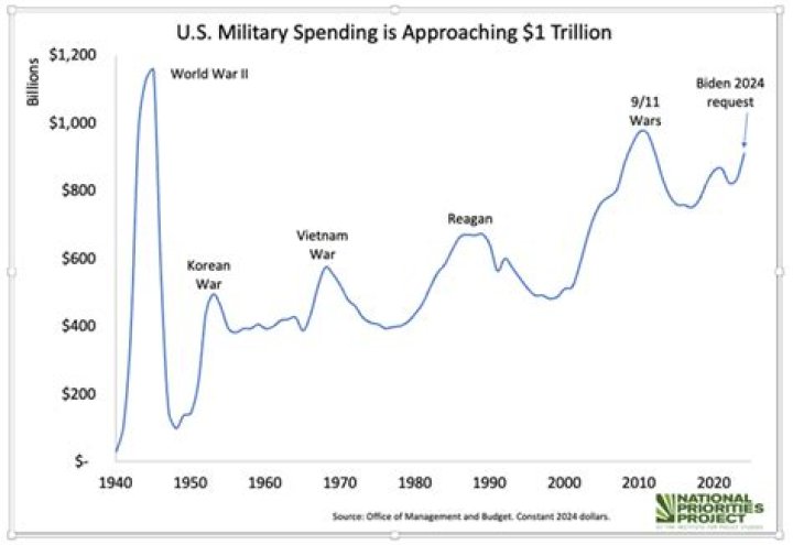 How much is too much military debt?
