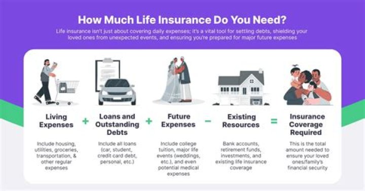 How much life insurance should a 50 year old have?
