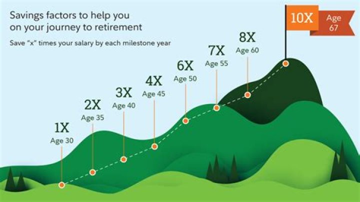 How much money do people retire with?